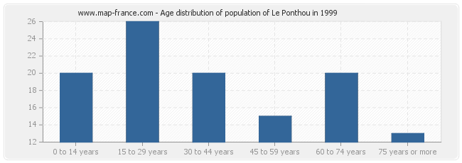 Age distribution of population of Le Ponthou in 1999